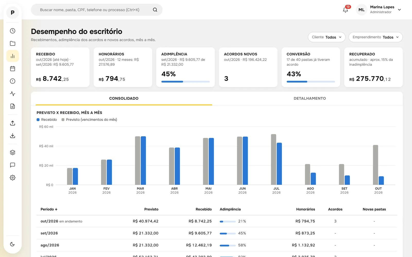 Desempenho do escritório com previsto contra recebido nos últimos meses